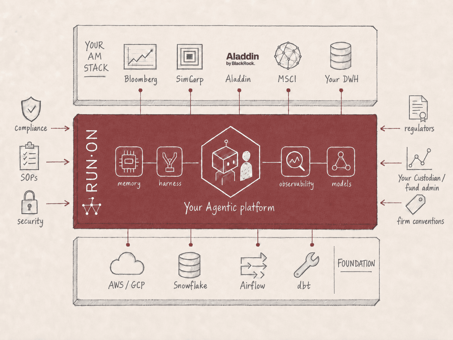Run·On agentic platform sits between your asset-management stack (Bloomberg, SimCorp, Aladdin, MSCI, your DWH) and your foundation layer (AWS/GCP, Snowflake, Airflow, dbt). Side inputs include compliance, SOPs, security, regulators, custodian/fund admin, and firm conventions. The central platform handles memory, harness, observability, and models.